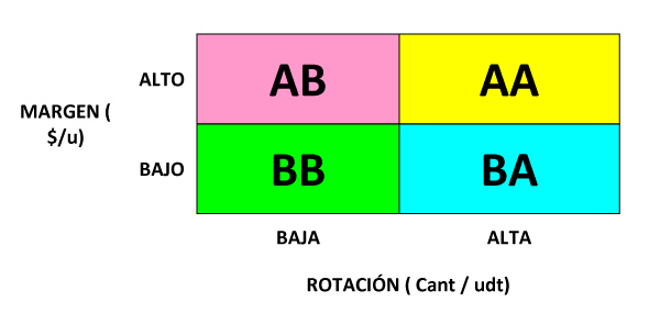 margen y rotacion